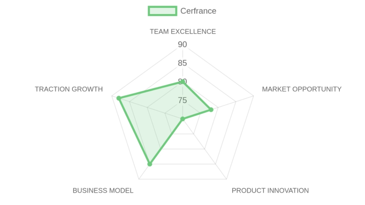 Radar d'évaluation Cerfrance — équipe, marché, produit, modèle, traction