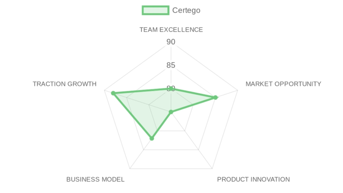 Radar d'évaluation Certego — équipe, marché, produit, modèle, traction