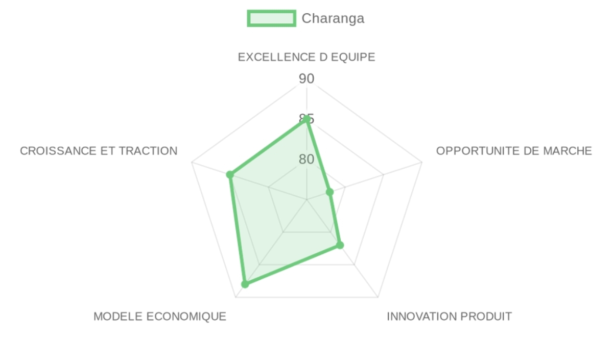 Radar d'évaluation Charanga — équipe, marché, produit, modèle, traction