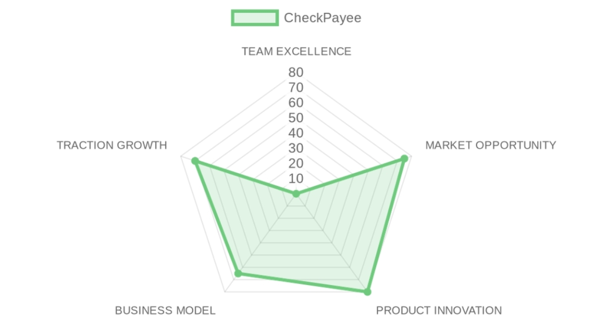 Radar d'évaluation — CheckPayee