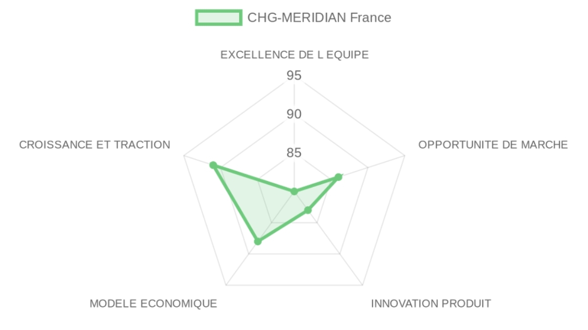 Radar d'évaluation CHG-MERIDIAN France — équipe, marché, produit, modèle, traction