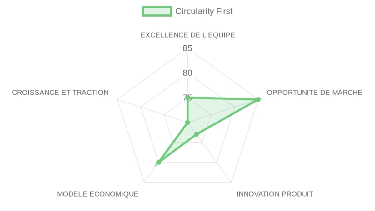 Radar d'évaluation — Circularity First