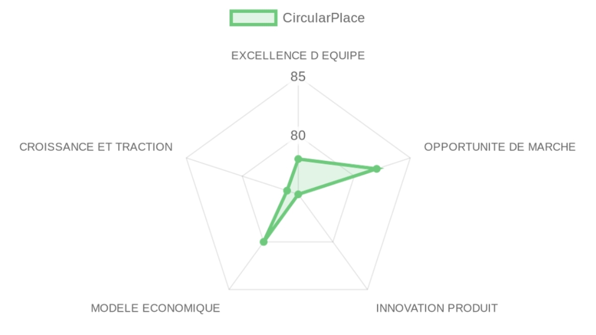 Radar d'évaluation CircularPlace — équipe, marché, produit, modèle, traction