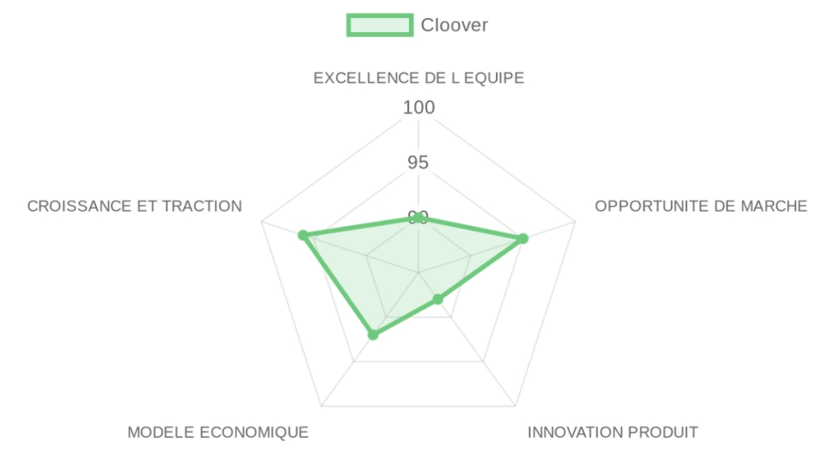 Radar d'évaluation Cloover — équipe, marché, produit, modèle, traction