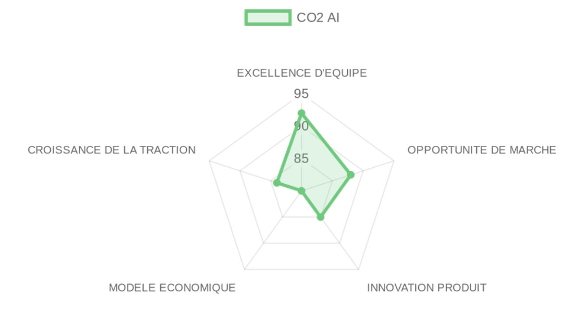 Radar d'évaluation CO2 AI — équipe, marché, produit, modèle, traction