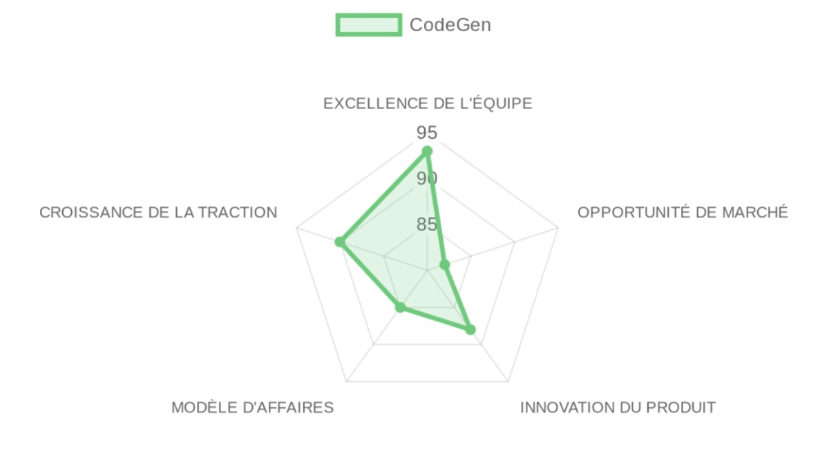 Radar d'évaluation CodeGen — équipe, marché, produit, modèle, traction