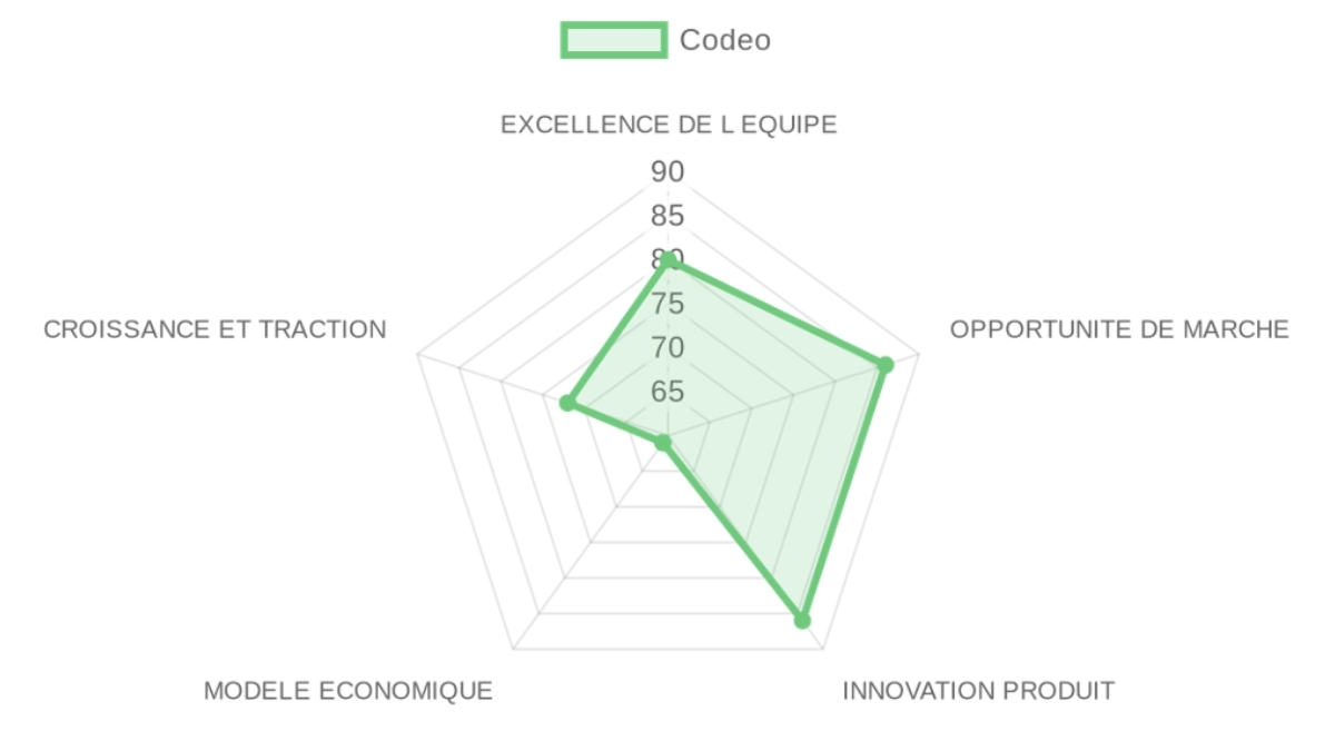 Radar d'évaluation — Codeo