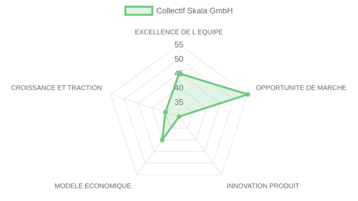 Radar d'évaluation — Collectif Skala GmbH