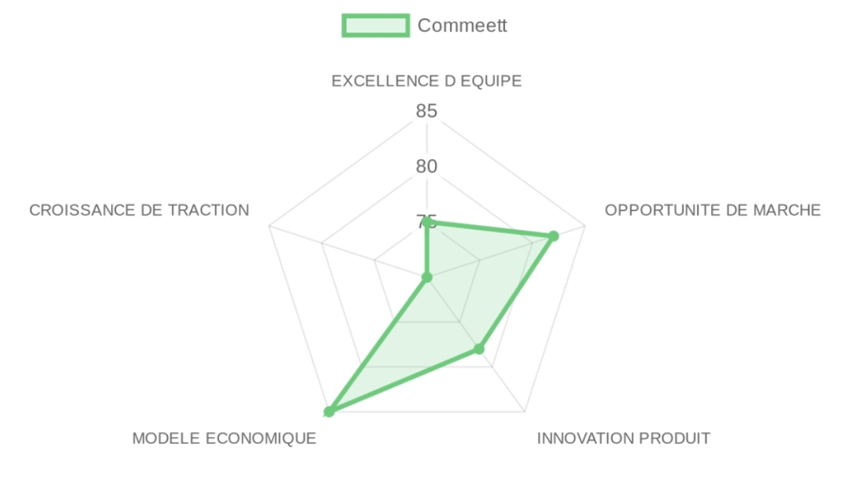 Radar d'évaluation Commeett — équipe, marché, produit, modèle, traction