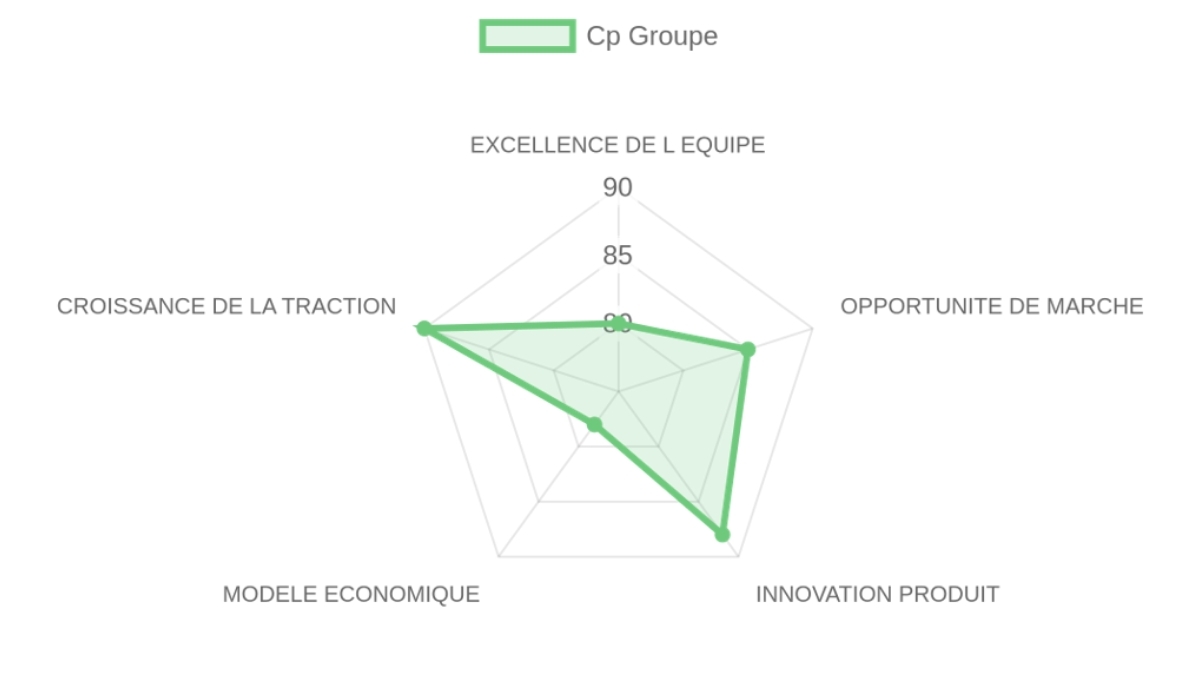 Radar d'évaluation Cp Groupe — équipe, marché, produit, modèle, traction