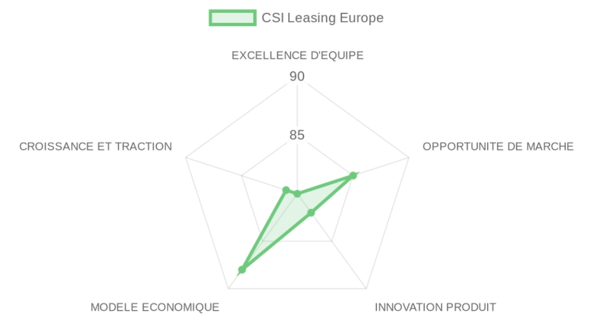 Radar d'évaluation CSI Leasing Europe — équipe, marché, produit, modèle, traction