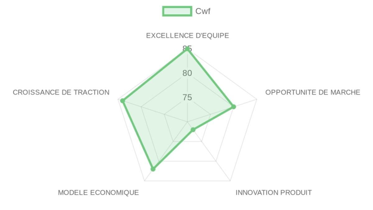 Radar d'évaluation Cwf — équipe, marché, produit, modèle, traction