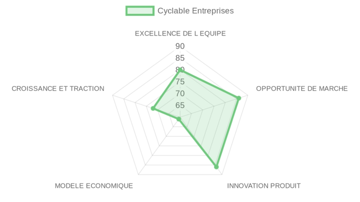 Radar d'évaluation — Cyclable Entreprises