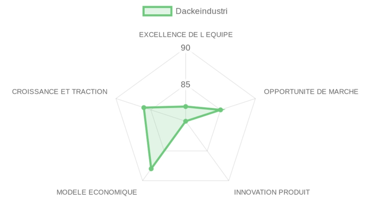 Radar d'évaluation Dackeindustri — équipe, marché, produit, modèle, traction