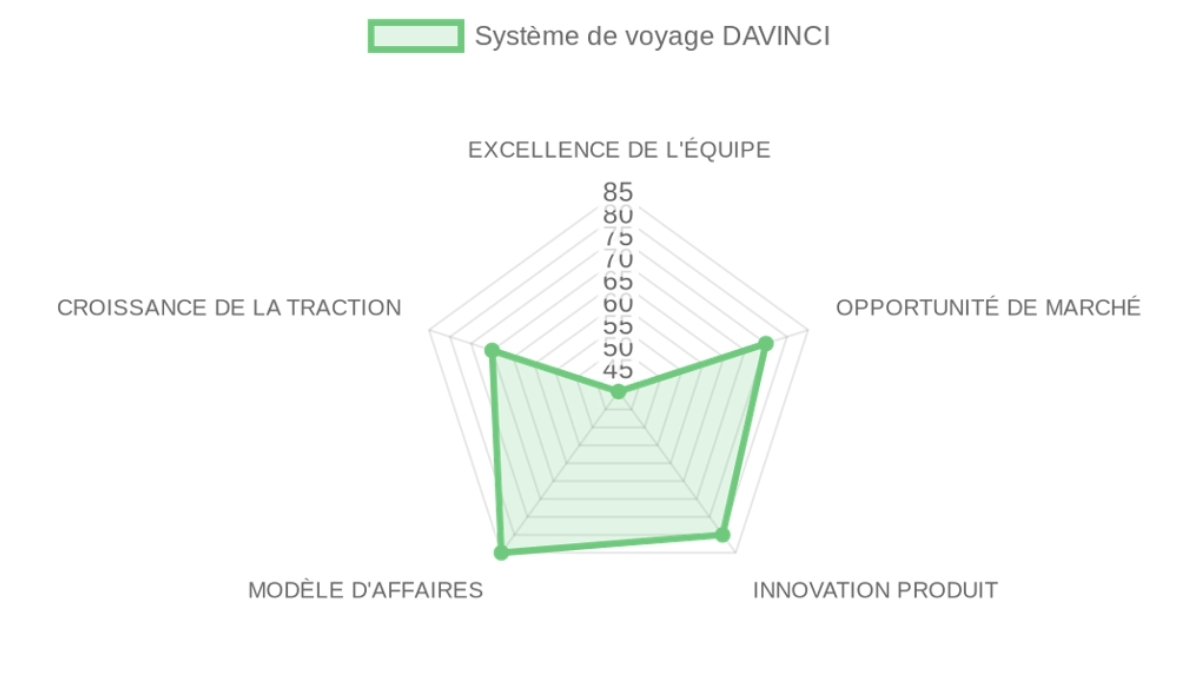 Radar d'évaluation — DAVINCI travel system