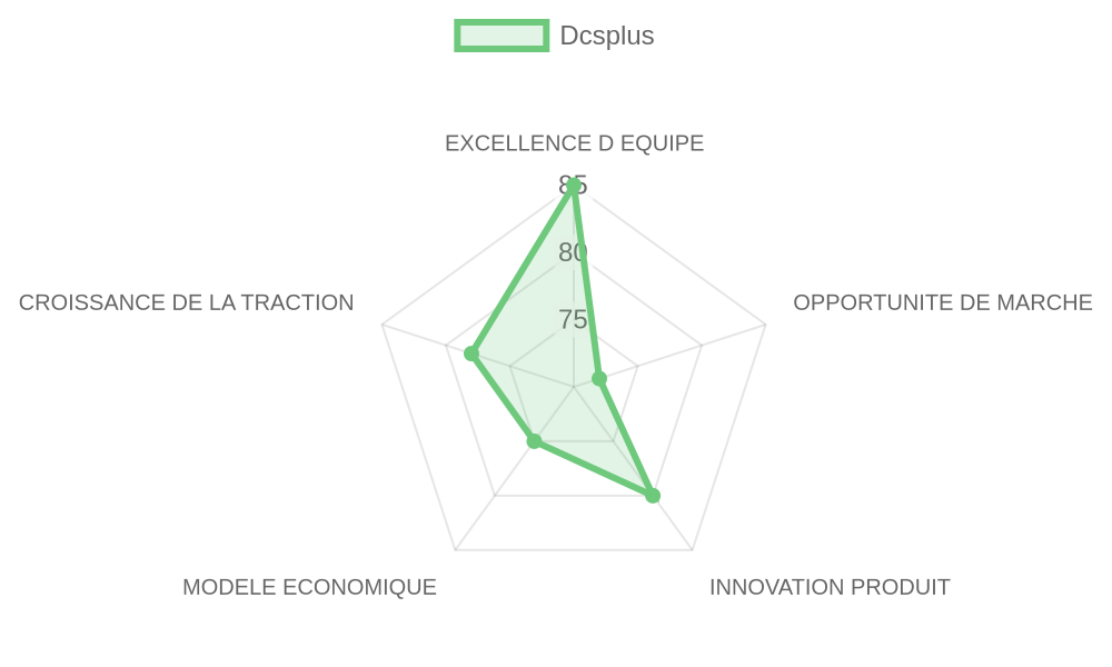 Radar d'évaluation Dcsplus — équipe, marché, produit, modèle, traction