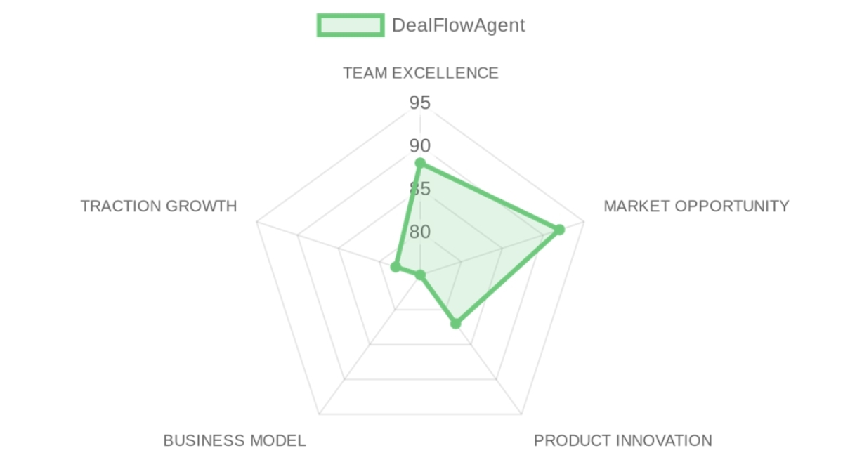 Radar d'évaluation DealFlowAgent — équipe, marché, produit, modèle, traction