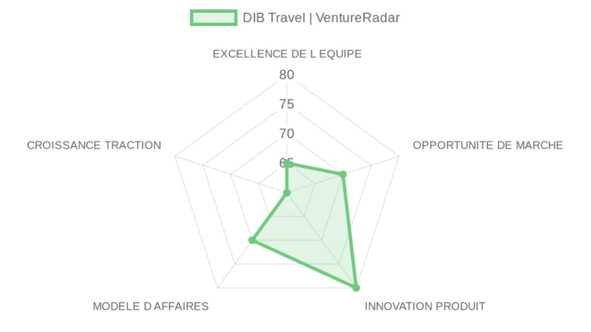 Radar d'évaluation — DIB Travel | VentureRadar