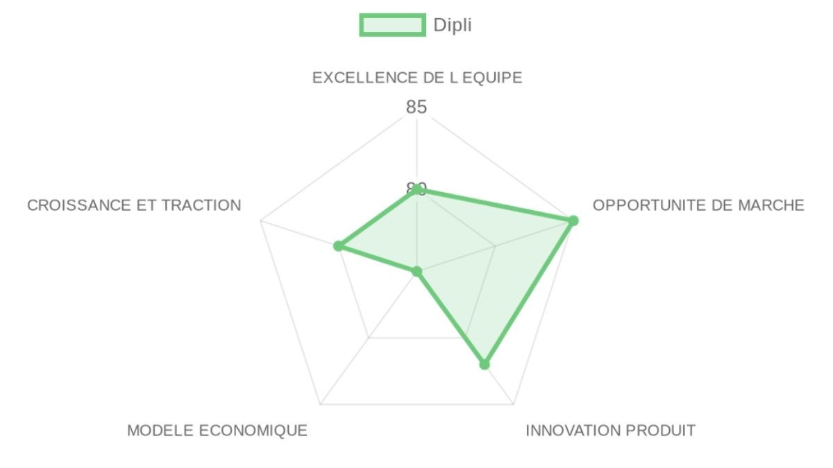 Radar d'évaluation Dipli — équipe, marché, produit, modèle, traction