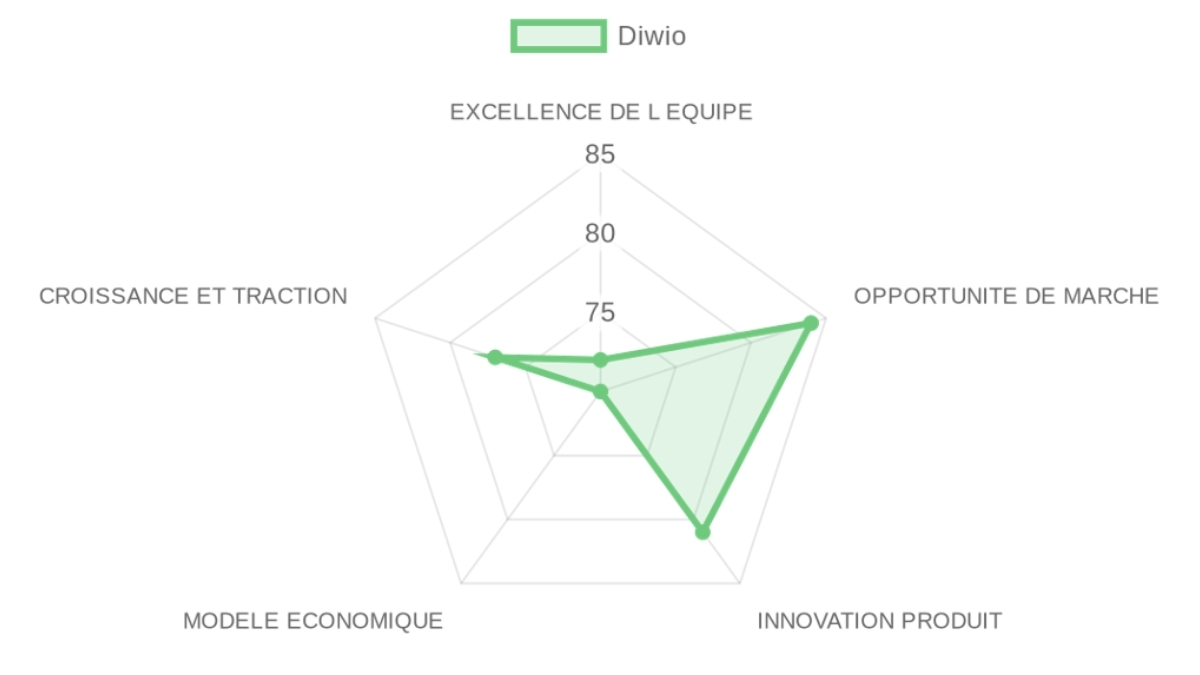 Radar d'évaluation — Diwio
