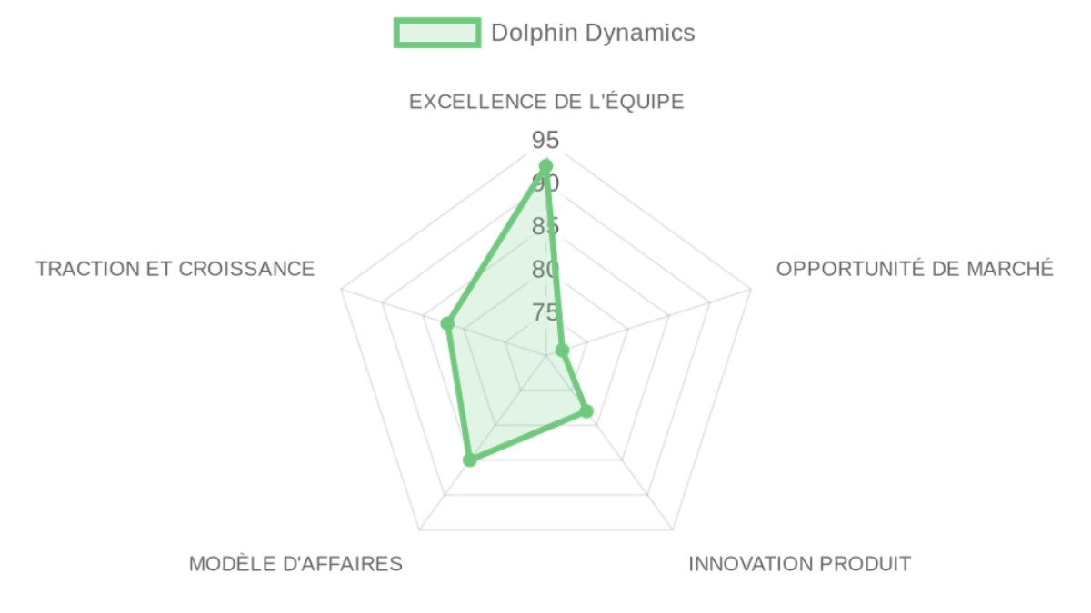 Radar d'évaluation Dolphin Dynamics — équipe, marché, produit, modèle, traction
