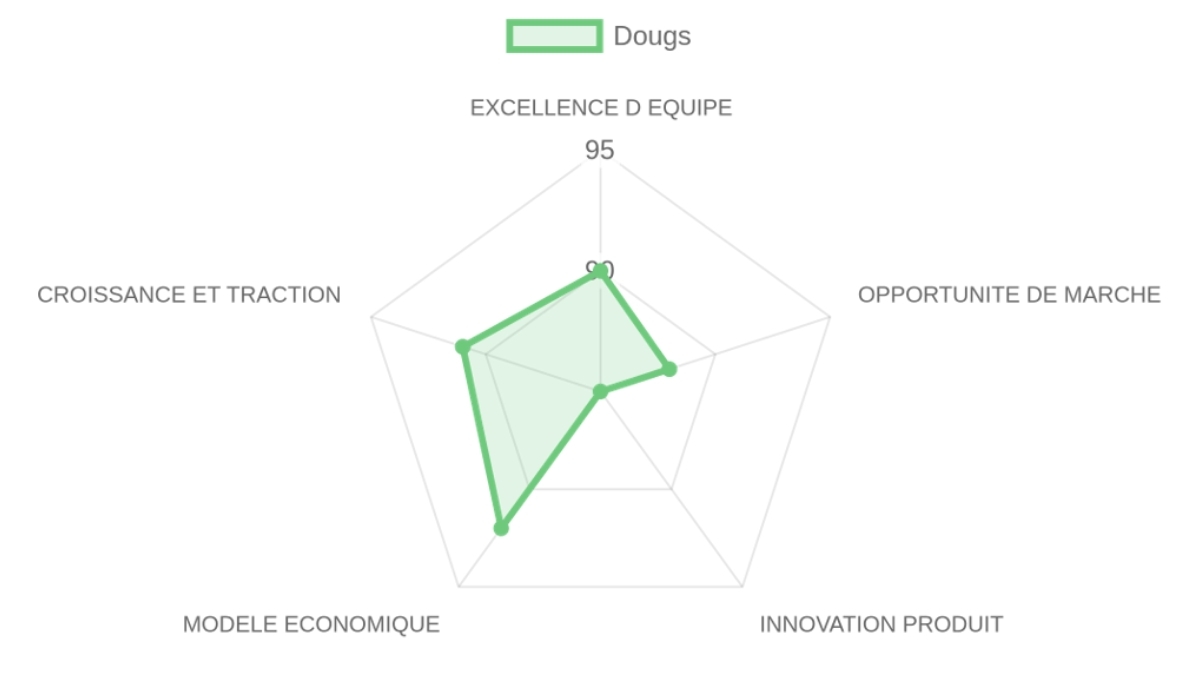 Radar d'évaluation Dougs — équipe, marché, produit, modèle, traction