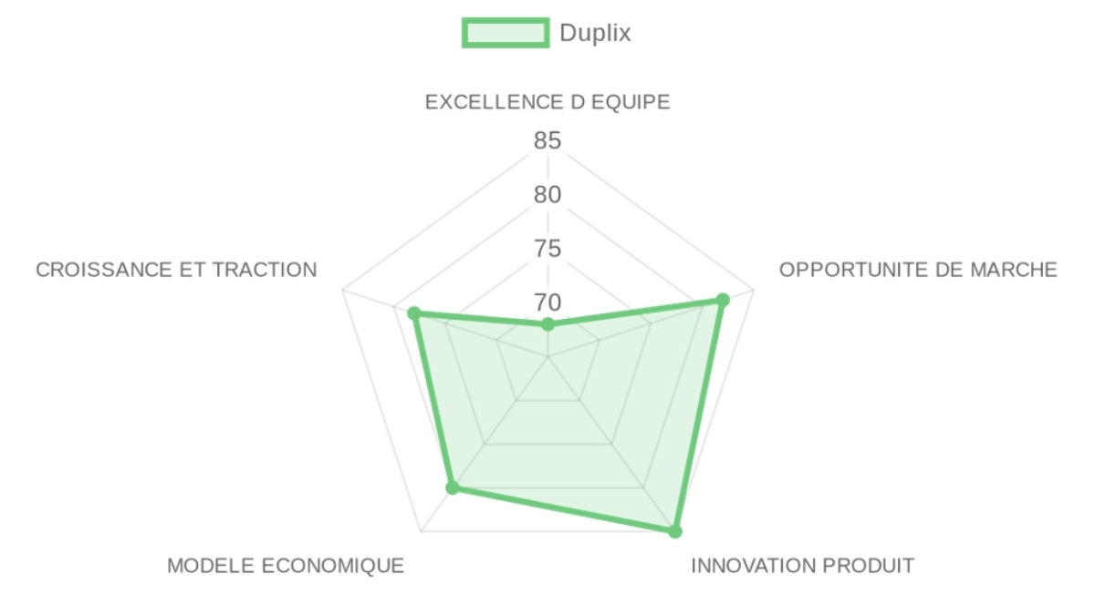 Radar d'évaluation Duplix — équipe, marché, produit, modèle, traction