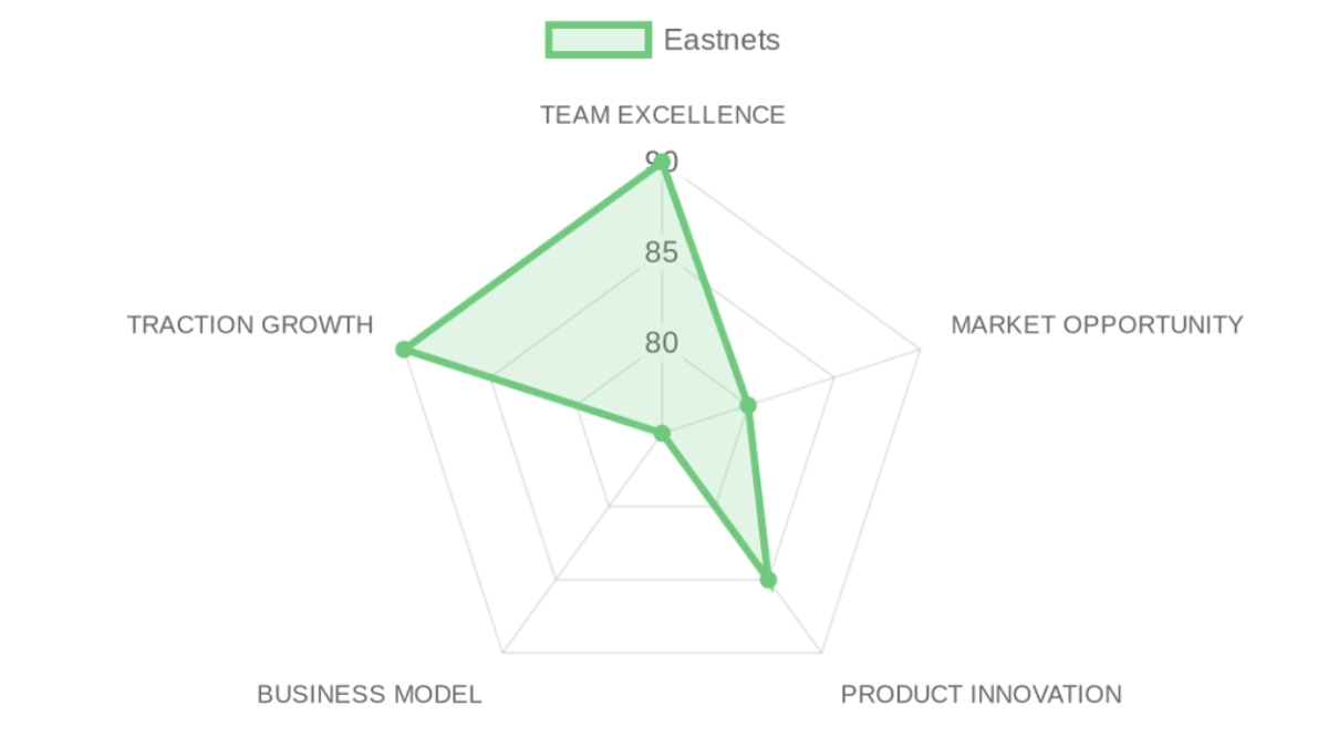 Radar d'évaluation Eastnets — équipe, marché, produit, modèle, traction