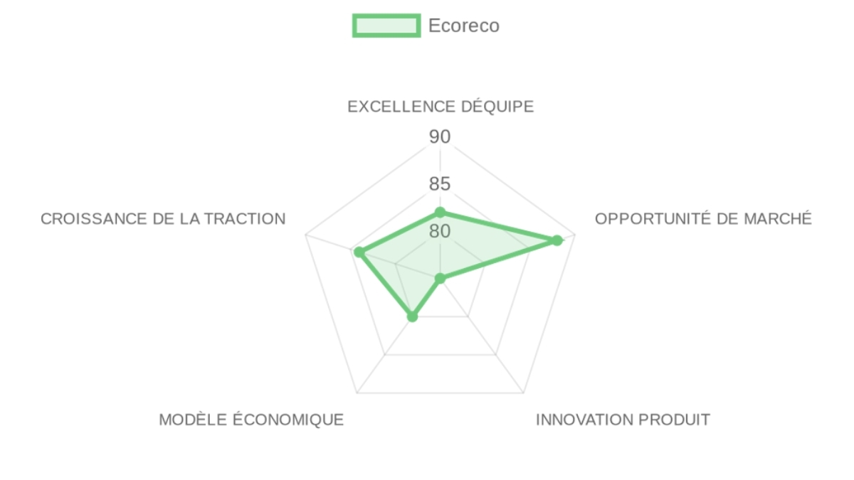 Radar d'évaluation Ecoreco — équipe, marché, produit, modèle, traction
