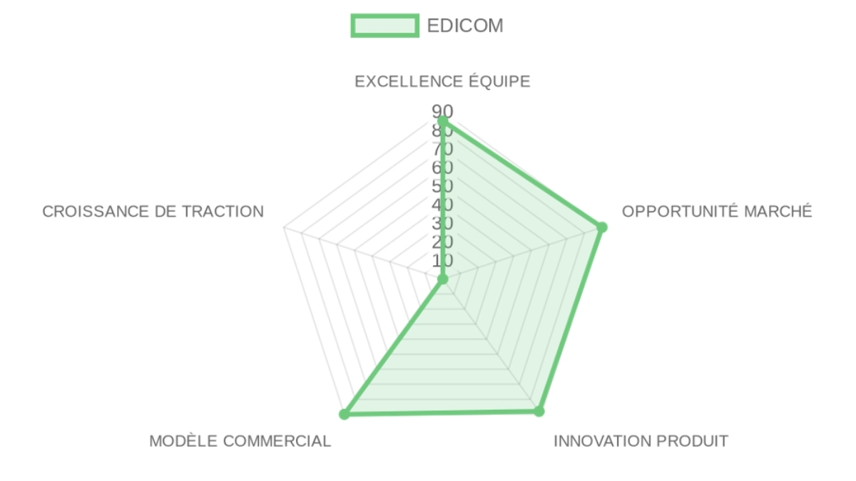 Radar d'évaluation EDICOM — équipe, marché, produit, modèle, traction