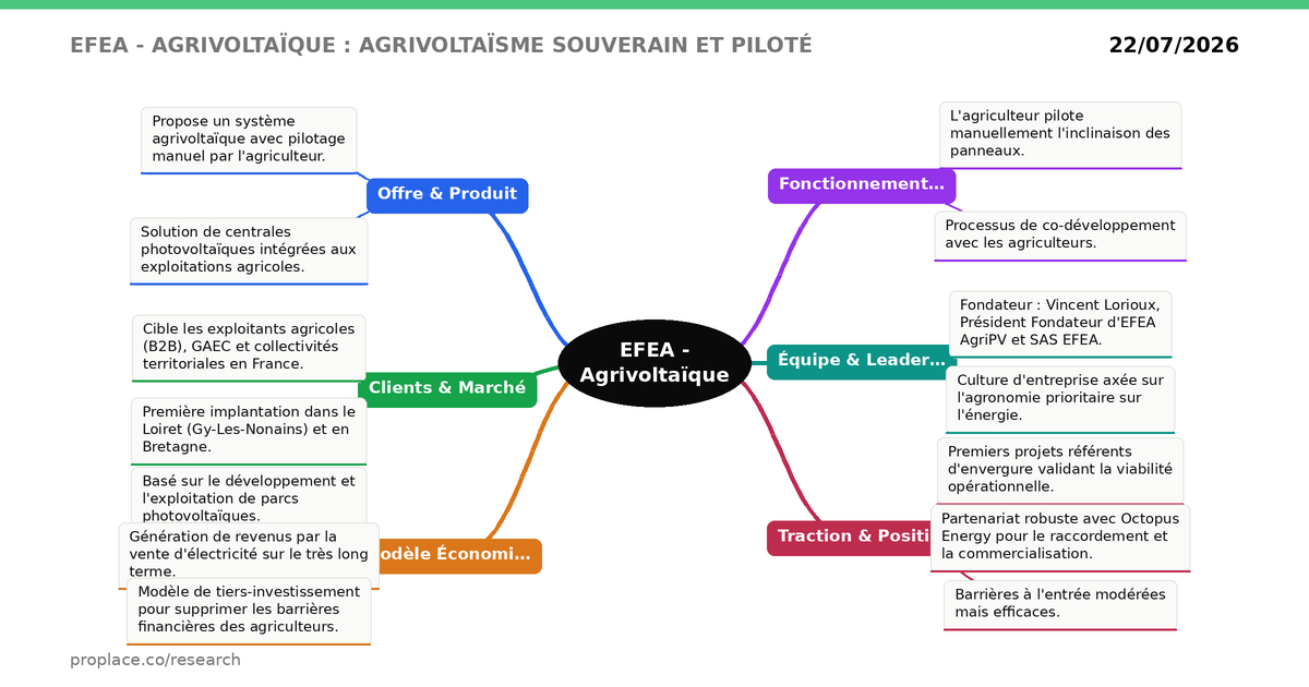 Radar d'évaluation EFEA - Agrivoltaïque — équipe, marché, produit, modèle, traction