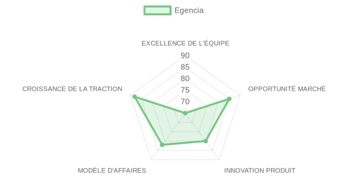 Radar d'évaluation Egencia — équipe, marché, produit, modèle, traction