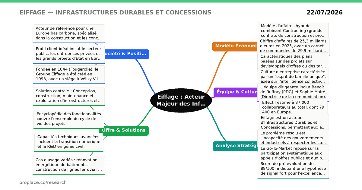 Radar d'évaluation Eiffage — équipe, marché, produit, modèle, traction