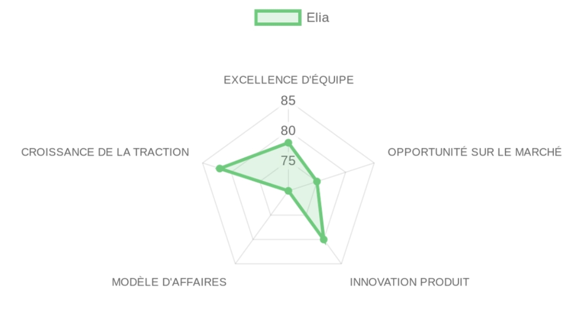 Radar d'évaluation Elia — équipe, marché, produit, modèle, traction