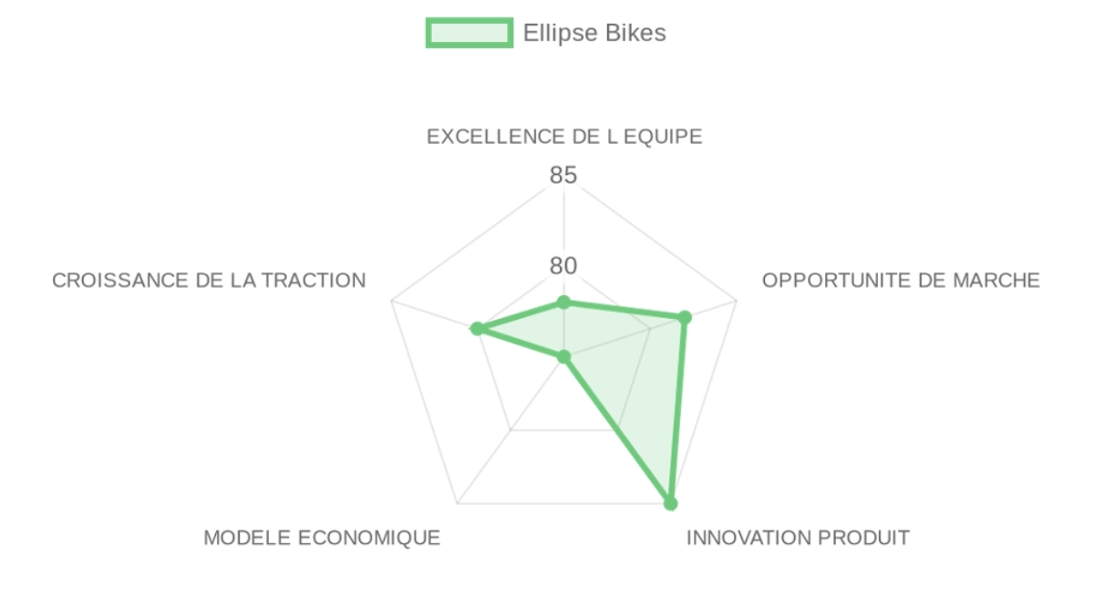 Radar d'évaluation Ellipse Bikes — équipe, marché, produit, modèle, traction