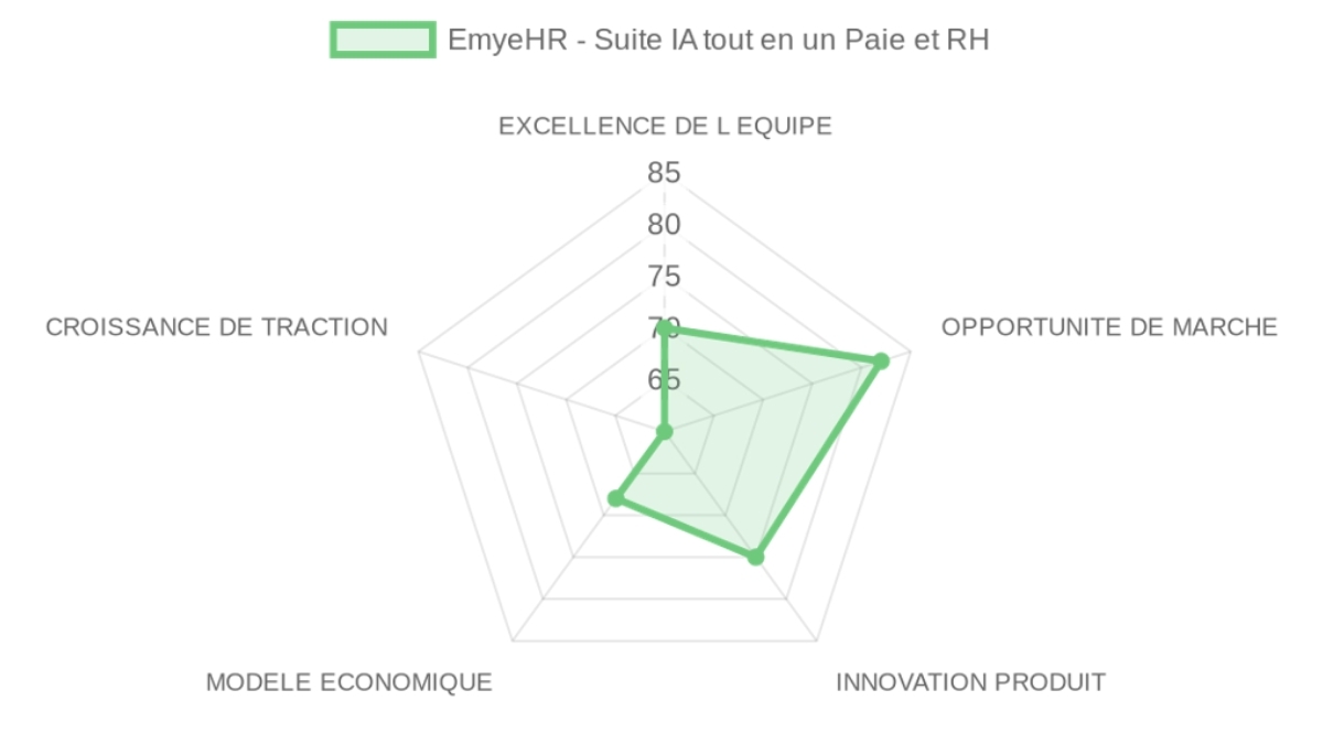 Radar d'évaluation EmyeHR - Suite IA tout-en-un Paie et RH — équipe, marché, produit, modèle, traction