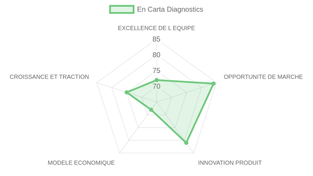 Radar d'évaluation — En Carta Diagnostics