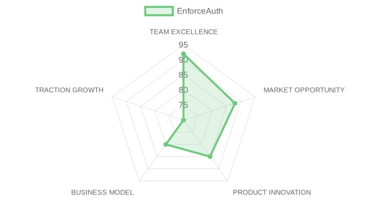 Radar d'évaluation EnforceAuth — équipe, marché, produit, modèle, traction