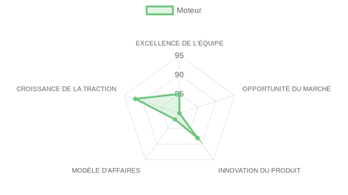 Radar d'évaluation Engine — équipe, marché, produit, modèle, traction