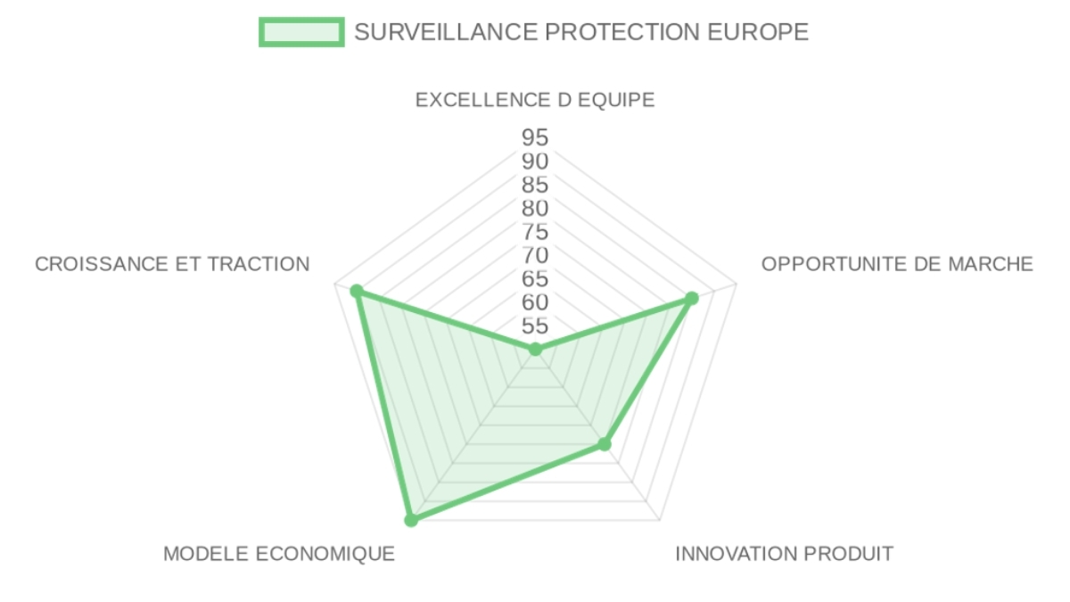 Radar d'évaluation EURO PROTECTION SURVEILLANCE — équipe, marché, produit, modèle, traction