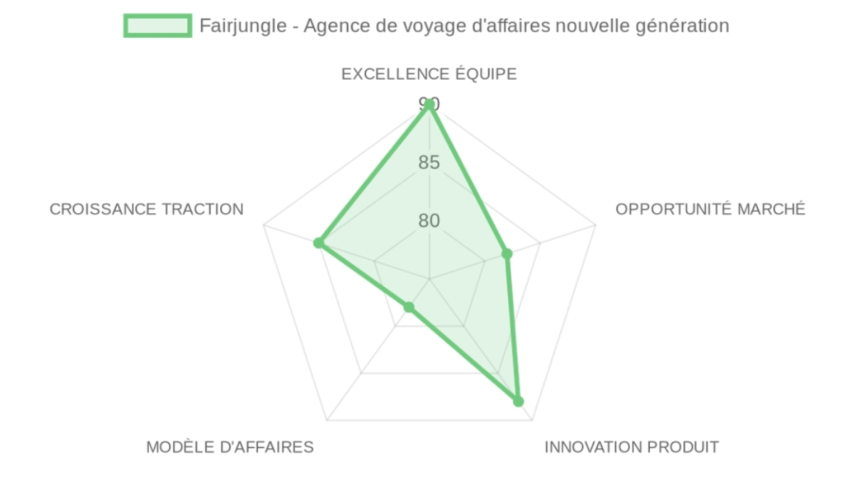 Radar d'évaluation Fairjungle - Agence de voyage d'affaires nouvelle génération — équipe, marché, produit, modèle, traction