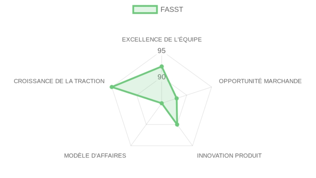 Radar d'évaluation FASST — équipe, marché, produit, modèle, traction