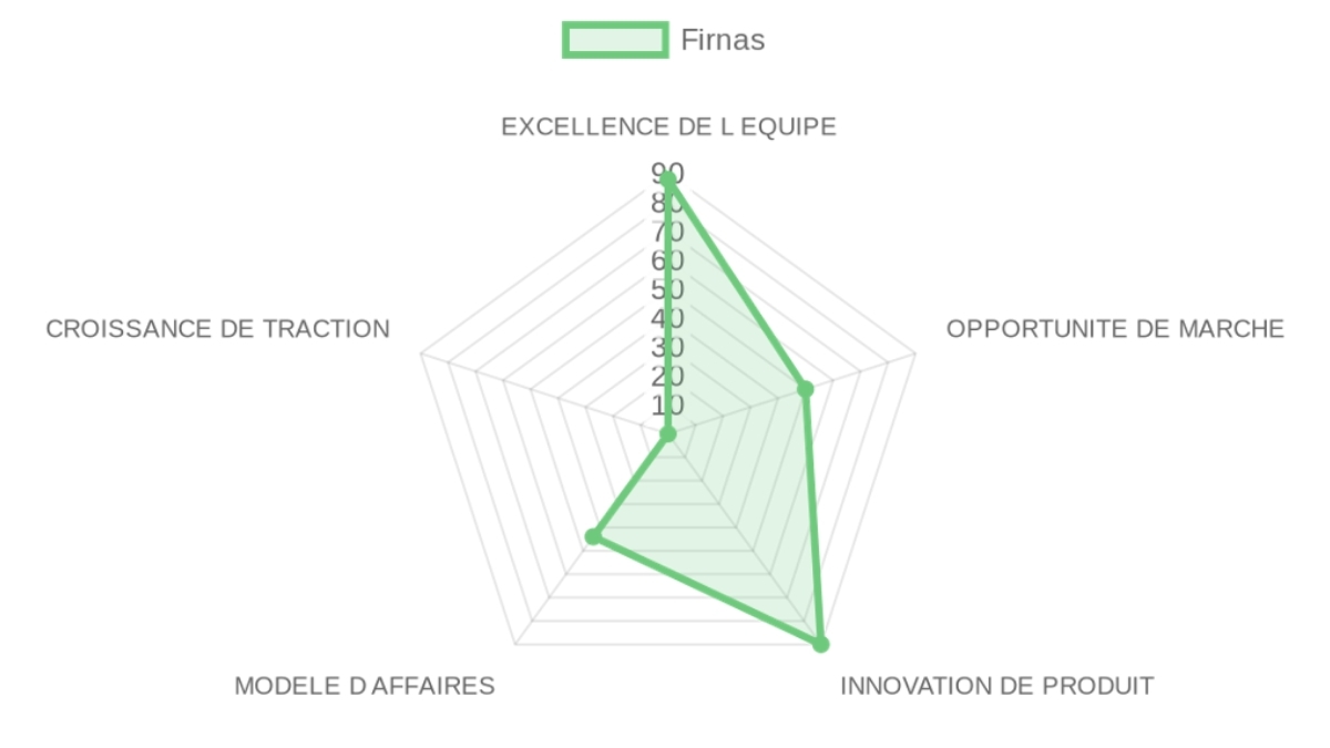 Radar d'évaluation — Firnas