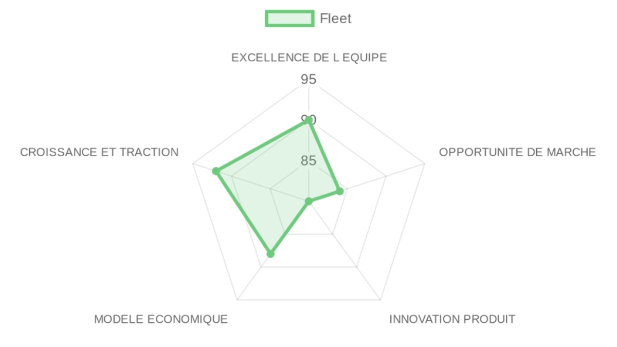Radar d'évaluation Fleet — équipe, marché, produit, modèle, traction