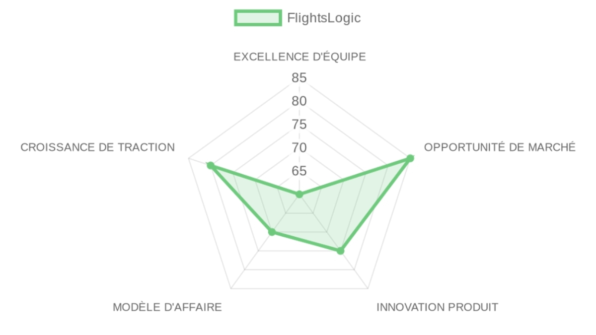 Radar d'évaluation — FlightsLogic