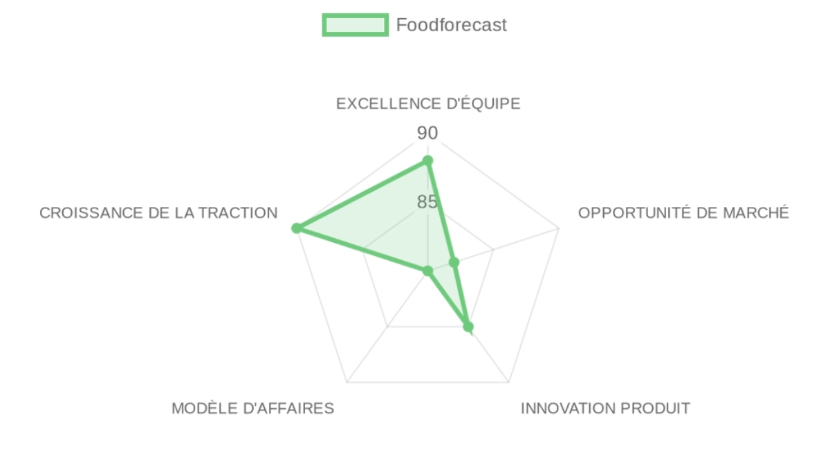 Radar d'évaluation Foodforecast — équipe, marché, produit, modèle, traction