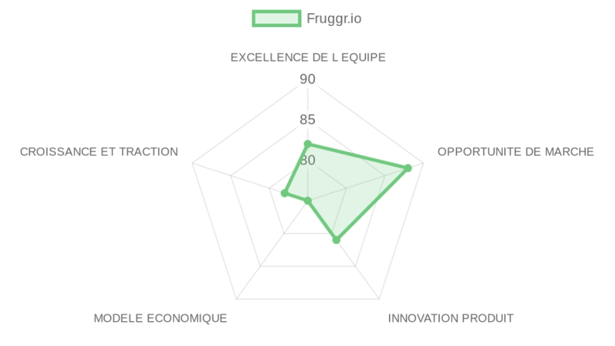 Radar d'évaluation Fruggr.io — équipe, marché, produit, modèle, traction