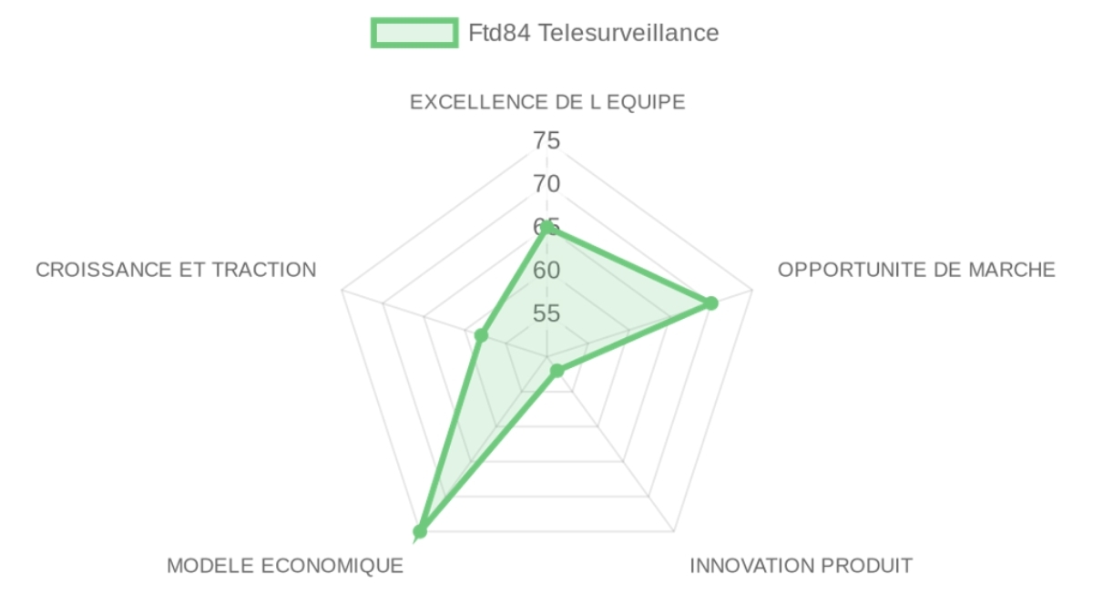Radar d'évaluation — Ftd84 Telesurveillance