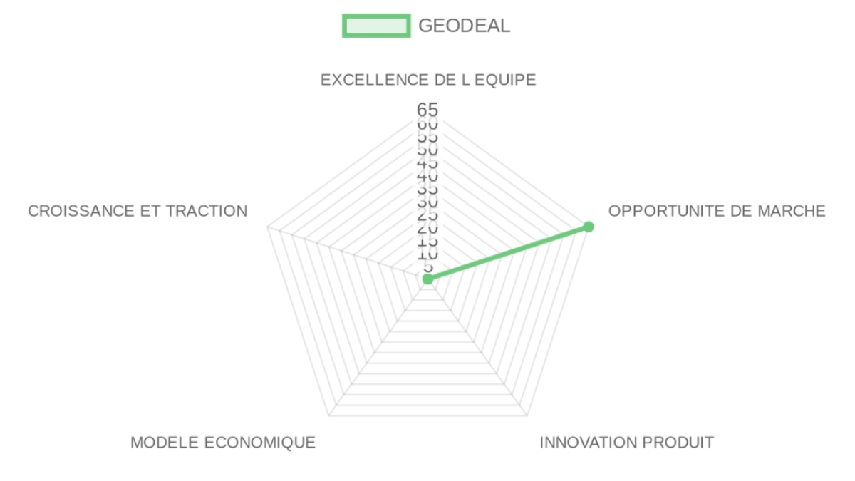 Radar d'évaluation — GEODEAL