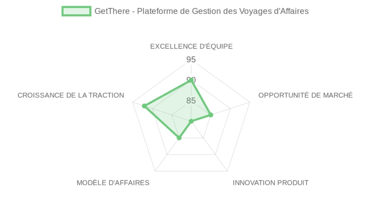 Radar d'évaluation GetThere - Corporate Travel Management Platform — équipe, marché, produit, modèle, traction